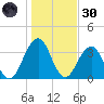 Sisters Creek tide chart for Monday, December 30, 2024