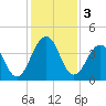 Sisters Creek tide chart for Tuesday, December 3, 2024