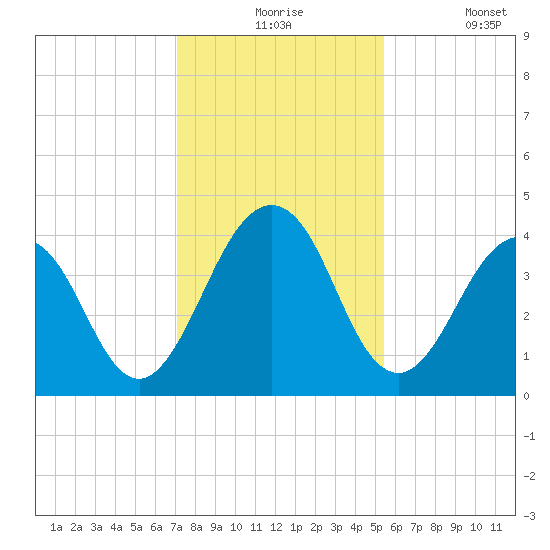 Sisters Creek tide chart for Thursday, December 5, 2024
