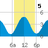Sisters Creek tide chart for Thursday, December 5, 2024