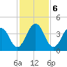 Sisters Creek tide chart for Friday, December 6, 2024