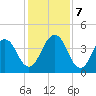 Sisters Creek tide chart for Saturday, December 7, 2024
