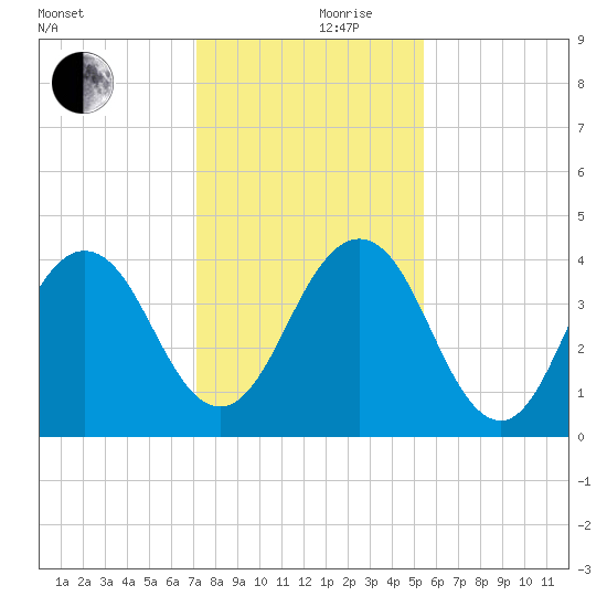 Sisters Creek tide chart for Sunday, December 8, 2024