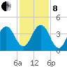 Sisters Creek tide chart for Sunday, December 8, 2024