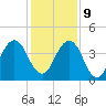 Sisters Creek tide chart for Monday, December 9, 2024