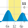 Sisters Creek tide chart for Saturday, January 11, 2025