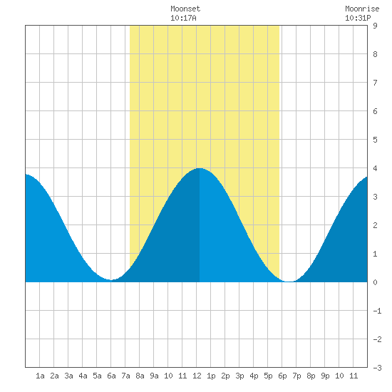 Sisters Creek tide chart for Saturday, January 18, 2025