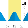 Sisters Creek tide chart for Saturday, January 18, 2025