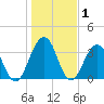 Sisters Creek tide chart for Wednesday, January 1, 2025