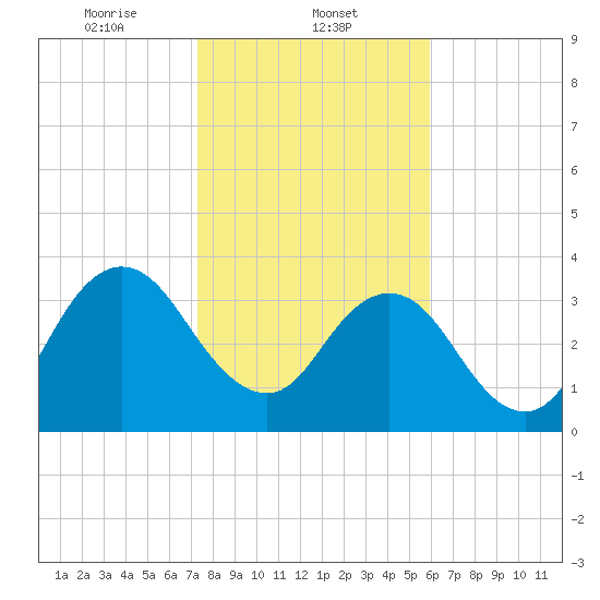 Sisters Creek tide chart for Thursday, January 23, 2025