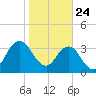 Sisters Creek tide chart for Friday, January 24, 2025