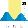 Sisters Creek tide chart for Saturday, January 25, 2025