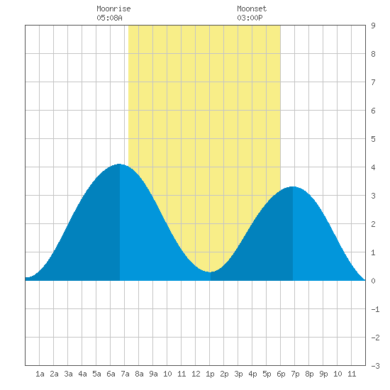 Sisters Creek tide chart for Sunday, January 26, 2025