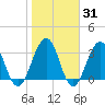 Sisters Creek tide chart for Friday, January 31, 2025