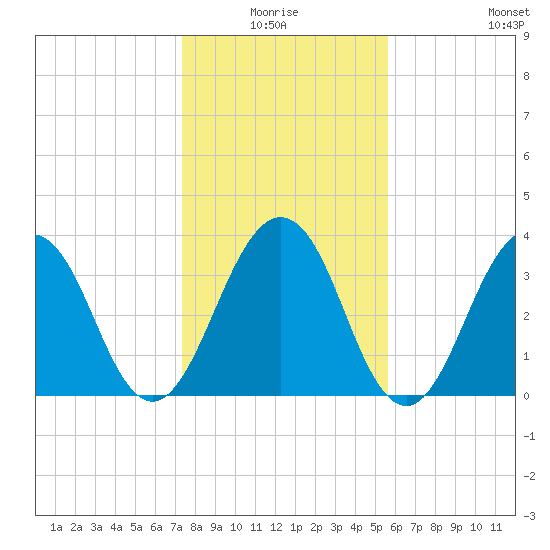 Sisters Creek tide chart for Saturday, January 4, 2025