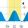 Sisters Creek tide chart for Saturday, January 4, 2025