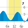 Sisters Creek tide chart for Tuesday, January 7, 2025
