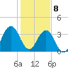 Sisters Creek tide chart for Wednesday, January 8, 2025