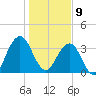 Sisters Creek tide chart for Thursday, January 9, 2025