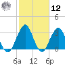 Sisters Creek tide chart for Wednesday, February 12, 2025
