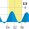 Sisters Creek tide chart for Thursday, February 13, 2025