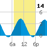 Sisters Creek tide chart for Friday, February 14, 2025