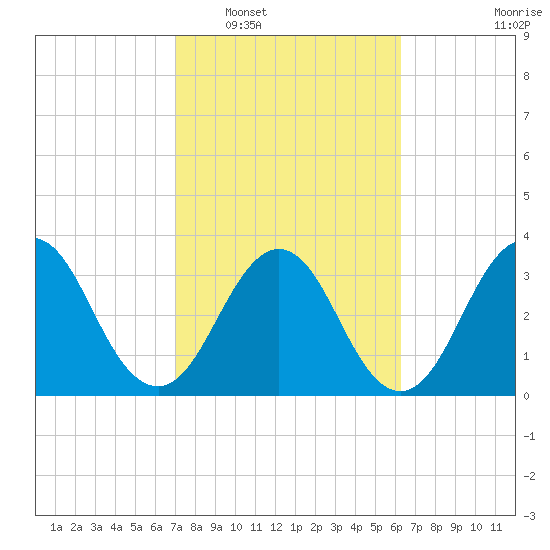 Sisters Creek tide chart for Monday, February 17, 2025