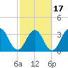 Sisters Creek tide chart for Monday, February 17, 2025