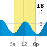 Sisters Creek tide chart for Tuesday, February 18, 2025