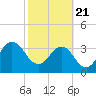 Sisters Creek tide chart for Friday, February 21, 2025