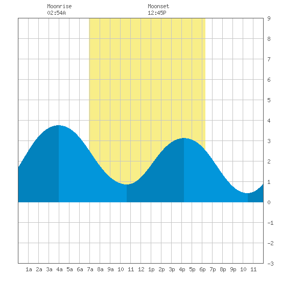 Sisters Creek tide chart for Saturday, February 22, 2025