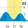 Sisters Creek tide chart for Sunday, February 23, 2025