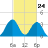 Sisters Creek tide chart for Monday, February 24, 2025