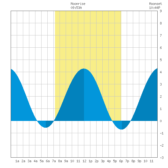 Sisters Creek tide chart for Sunday, February 2, 2025