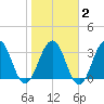 Sisters Creek tide chart for Sunday, February 2, 2025