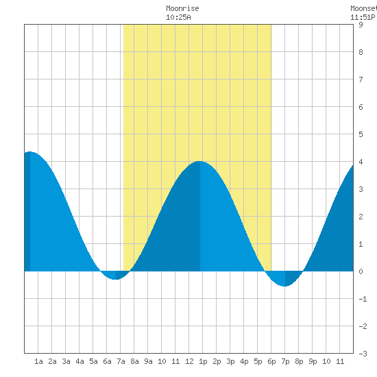 Sisters Creek tide chart for Monday, February 3, 2025