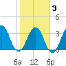 Sisters Creek tide chart for Monday, February 3, 2025