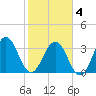 Sisters Creek tide chart for Tuesday, February 4, 2025
