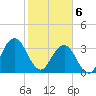 Sisters Creek tide chart for Thursday, February 6, 2025