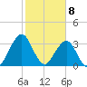 Sisters Creek tide chart for Saturday, February 8, 2025
