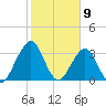 Sisters Creek tide chart for Sunday, February 9, 2025