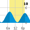 Sisters Creek tide chart for Monday, March 10, 2025