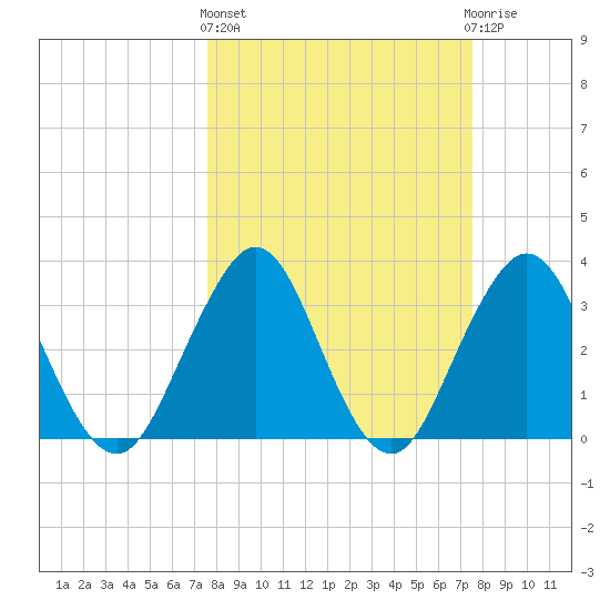 Sisters Creek tide chart for Thursday, March 13, 2025