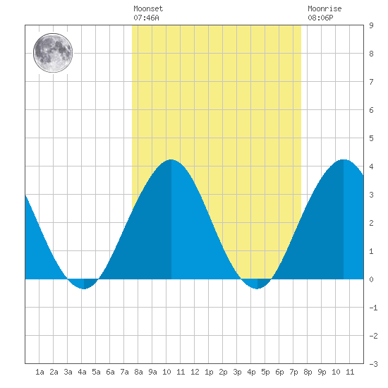 Sisters Creek tide chart for Friday, March 14, 2025