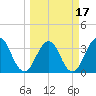Sisters Creek tide chart for Monday, March 17, 2025
