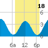Sisters Creek tide chart for Tuesday, March 18, 2025