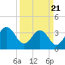 Sisters Creek tide chart for Friday, March 21, 2025