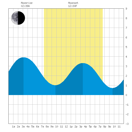Sisters Creek tide chart for Saturday, March 22, 2025