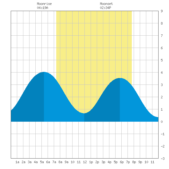 Sisters Creek tide chart for Monday, March 24, 2025
