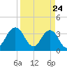 Sisters Creek tide chart for Monday, March 24, 2025